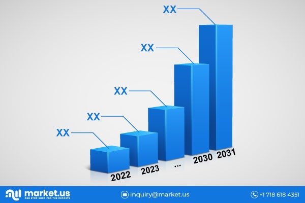 growth market